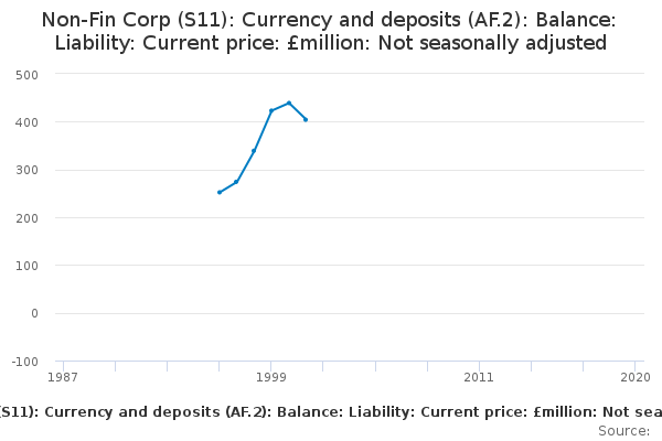 Non-Fin Corp (S11): Currency and deposits (AF.2): Balance: Liability: Current price: £million: Not seasonally adjusted