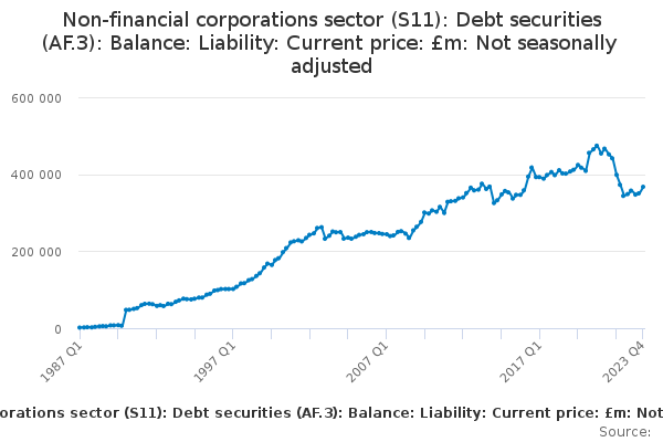 Non-financial corporations sector (S11): Debt securities (AF.3): Balance: Liability: Current price: £m: Not seasonally adjusted