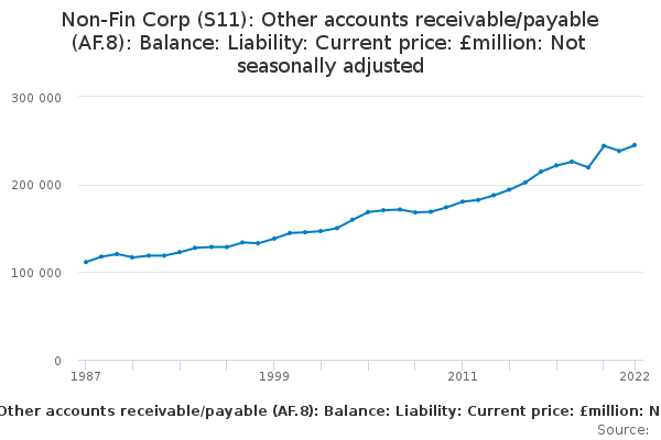 Non-Fin Corp (S11): Other accounts receivable/payable (AF.8): Balance: Liability: Current price: £million: Not seasonally adjusted
