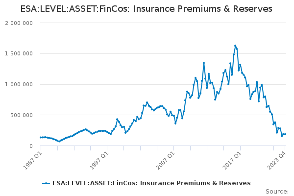 ESA:LEVEL:ASSET:FinCos: Insurance Premiums & Reserves