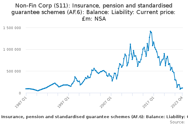 Non-Fin Corp (S11): Insurance, pension and standardised guarantee schemes (AF.6): Balance: Liability: Current price: £m: NSA