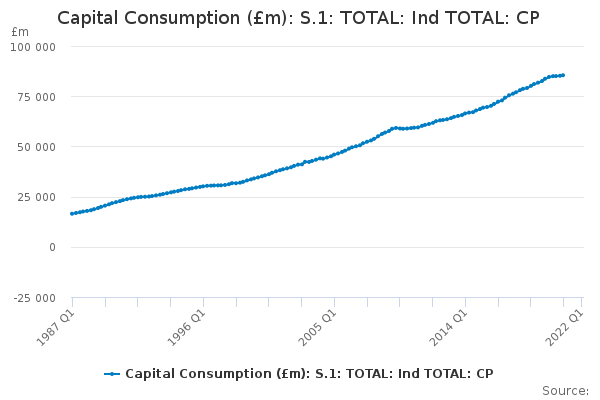 Capital Consumption (£m): S.1: TOTAL: Ind TOTAL: CP