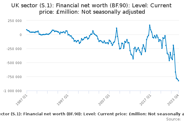 UK sector (S.1): Financial net worth (BF.90): Level: Current price: £million: Not seasonally adjusted
