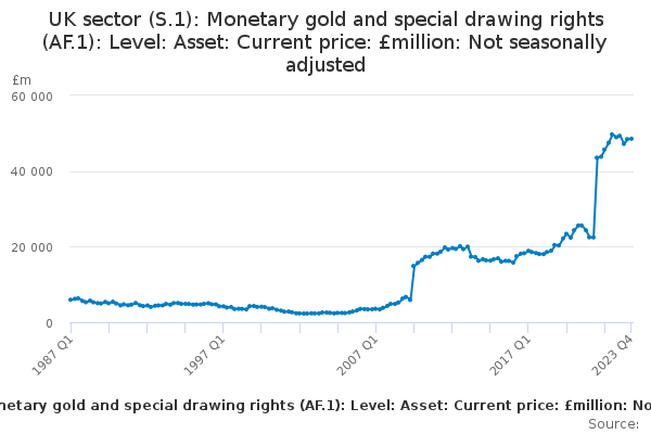 UK sector (S.1): Monetary gold and special drawing rights (AF.1): Level: Asset: Current price: £million: Not seasonally adjusted