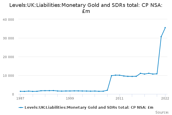 Levels:UK:Liabilities:Monetary Gold and SDRs total: CP NSA: £m