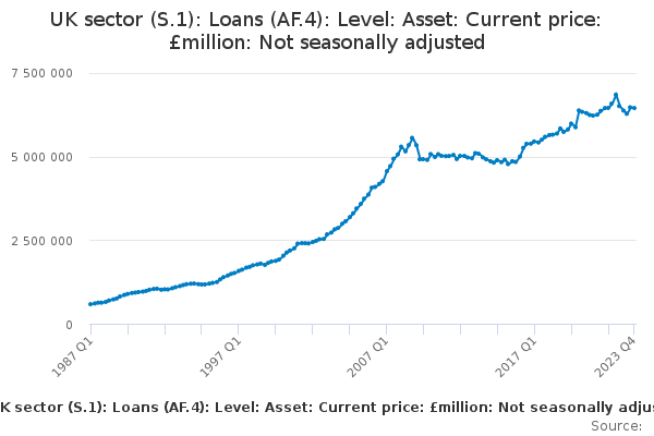 UK sector (S.1): Loans (AF.4): Level: Asset: Current price: £million: Not seasonally adjusted