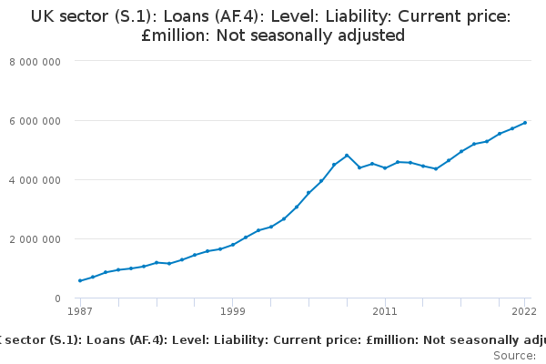 UK sector (S.1): Loans (AF.4): Level: Liability: Current price: £million: Not seasonally adjusted