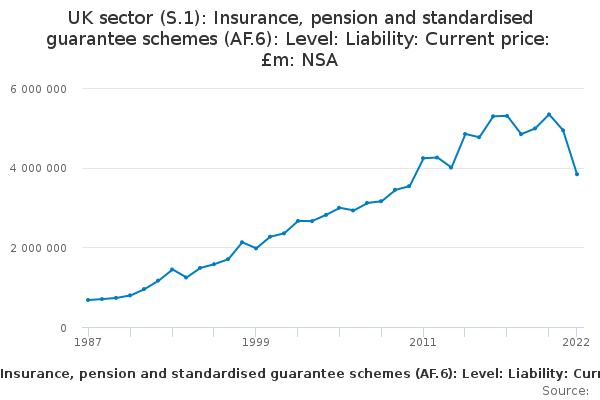 UK sector (S.1): Insurance, pension and standardised guarantee schemes (AF.6): Level: Liability: Current price: £m: NSA