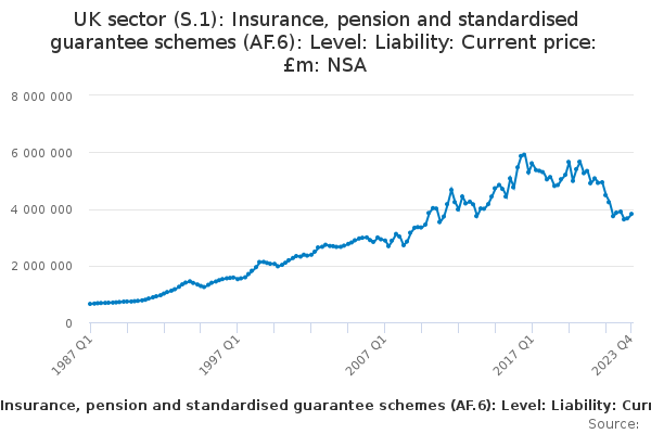 UK sector (S.1): Insurance, pension and standardised guarantee schemes (AF.6): Level: Liability: Current price: £m: NSA