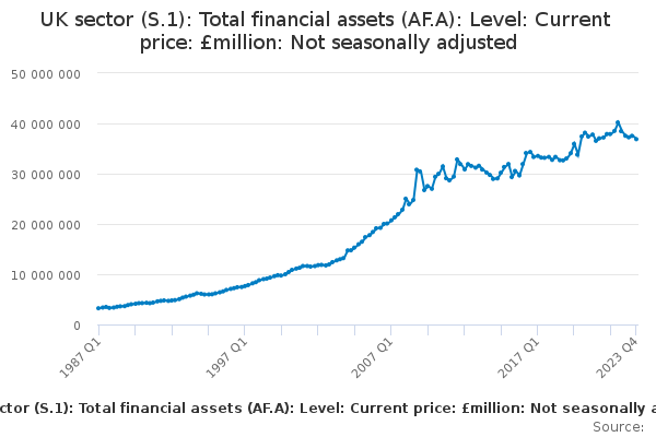UK sector (S.1): Total financial assets (AF.A): Level: Current price: £million: Not seasonally adjusted