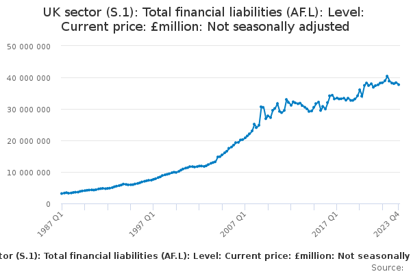 UK sector (S.1): Total financial liabilities (AF.L): Level: Current price: £million: Not seasonally adjusted