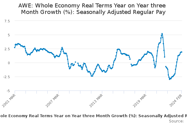 AWE: Whole Economy Real Terms Year on Year three Month Growth (%): Seasonally Adjusted Regular Pay
