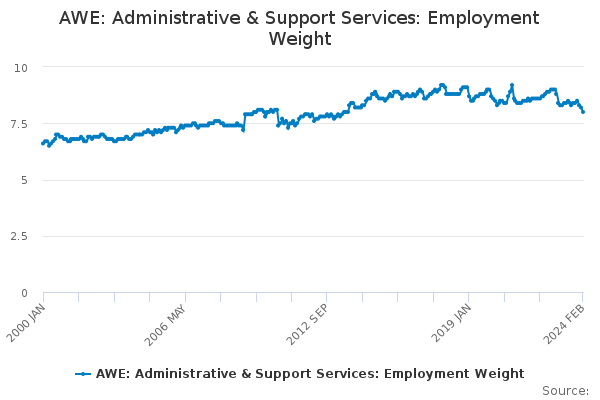 AWE: Administrative & Support Services: Employment Weight