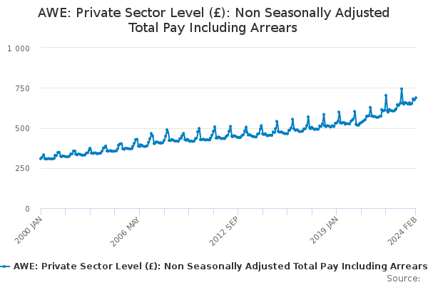 AWE: Private Sector Level (£): Non Seasonally Adjusted Total Pay Including Arrears