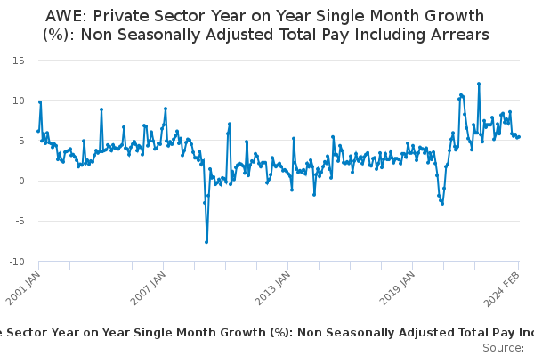 AWE: Private Sector  Year on Year Single Month Growth (%): Non Seasonally Adjusted Total Pay Including Arrears