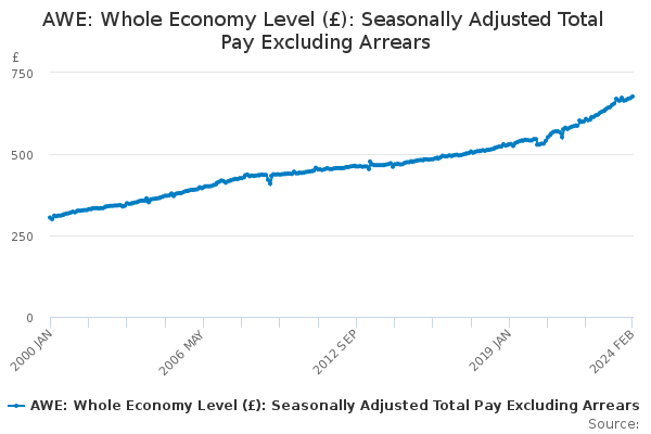 AWE: Whole Economy Level (£): Seasonally Adjusted Total Pay Excluding Arrears