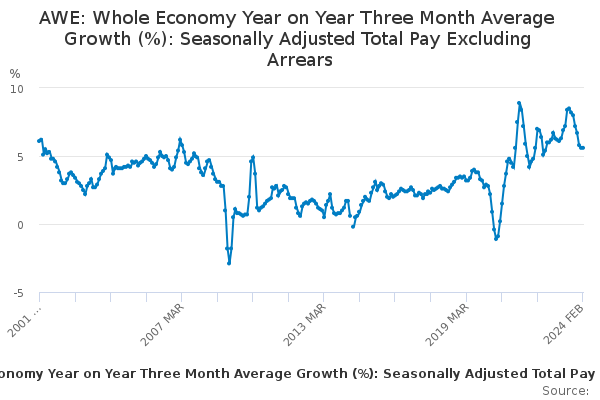 AWE: Whole Economy Year on Year Three Month Average Growth (%): Seasonally Adjusted Total Pay Excluding Arrears