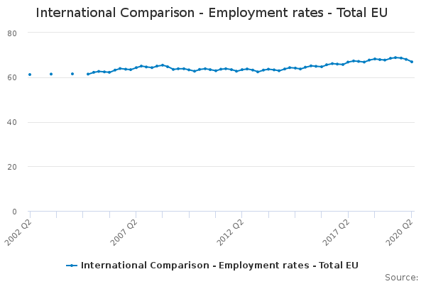 International Comparison - Employment rates - Total EU