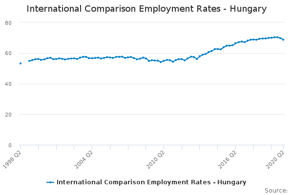 International Comparison Employment Rates - Hungary