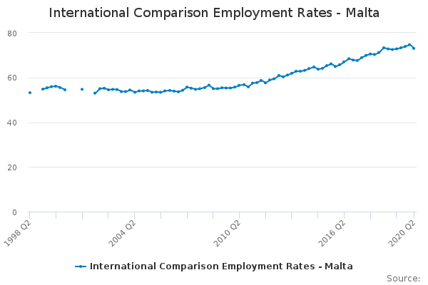 International Comparison Employment Rates - Malta