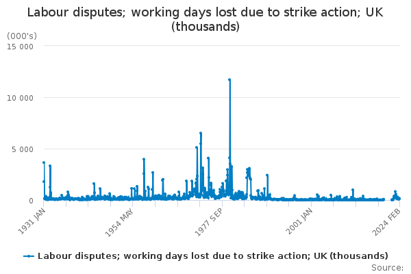Labour disputes;UK;Sic 07;total working days lost;all inds. & services (000's)