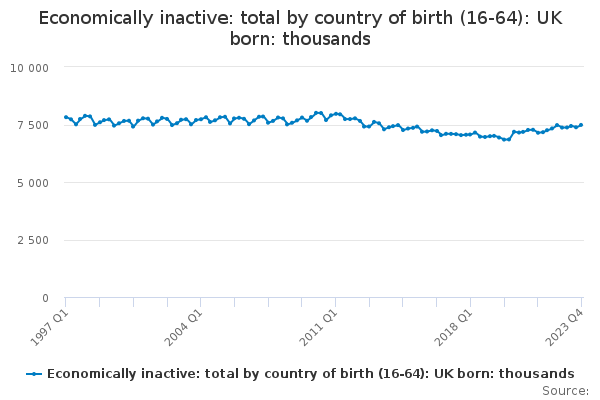 Economically inactive: total by country of birth (16-64): UK born: thousands