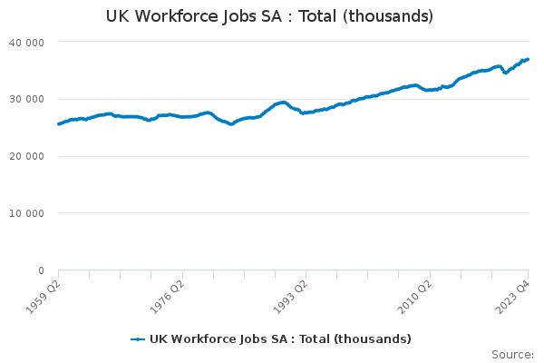 UK Workforce Jobs SA : Total (thousands)