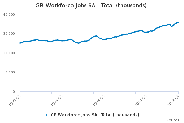 GB Workforce Jobs SA : Total (thousands)