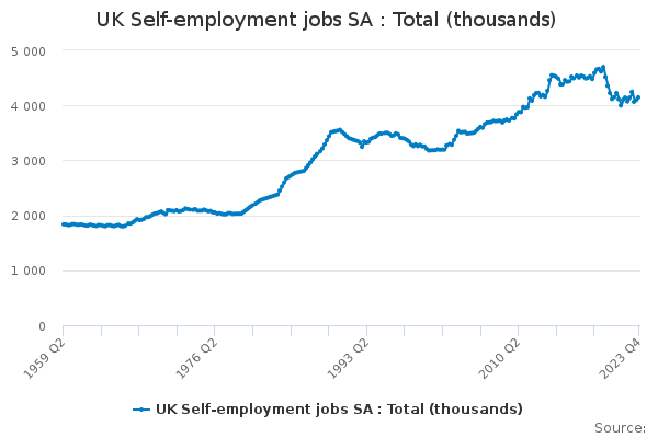 UK Self-employment jobs SA : Total (thousands)