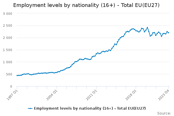 Employment levels by nationality (16+) - Total EU(EU27)