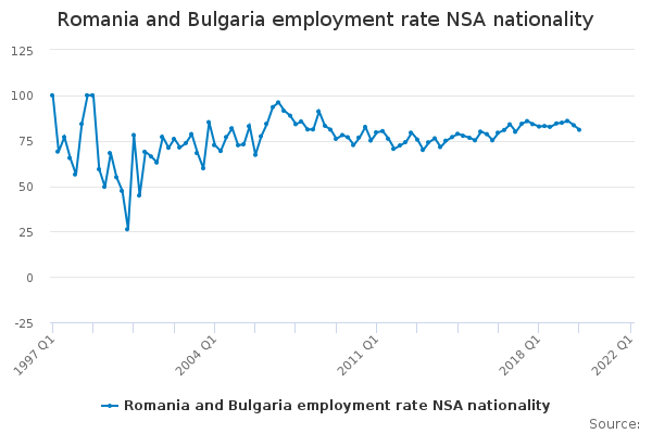 Romania and Bulgaria employment rate NSA nationality