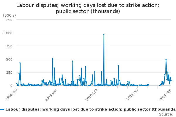 Working Days Lost due to strike action in the public sector - monthly