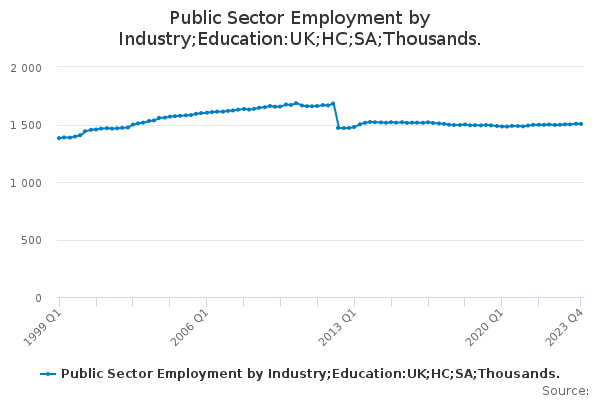 Public Sector Employment by Industry;Education:UK;HC;SA;Thousands.
