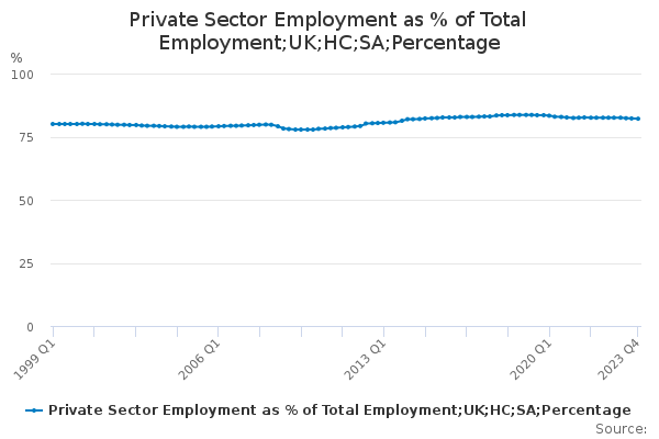 Private Sector Employment as % of Total Employment;UK;HC;SA;Percentage