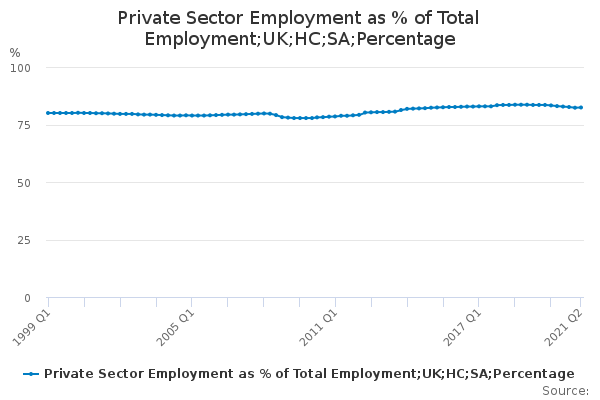 Private Sector Employment as % of Total Employment;UK;HC;SA;Percentage