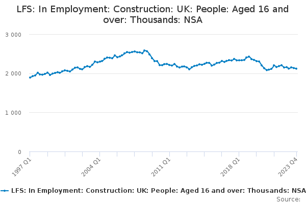 LFS: In Employment: Construction: UK: People: Aged 16 and over: Thousands: NSA