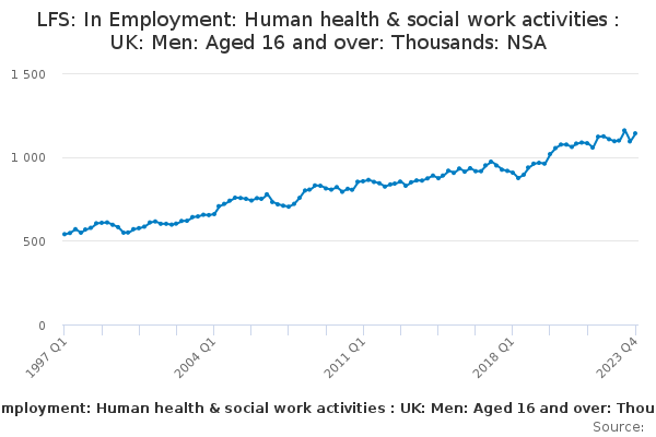 LFS: In Employment: Human health & social work activities : UK: Men: Aged 16 and over: Thousands: NSA