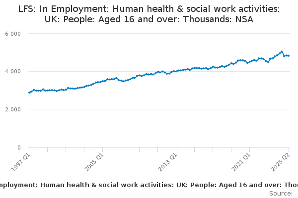 LFS: In Employment: Human health & social work activities: UK: People: Aged 16 and over: Thousands: NSA