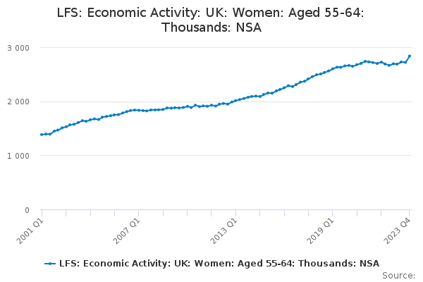 LFS: Economic Activity: UK: Women: Aged 55-64: Thousands: NSA