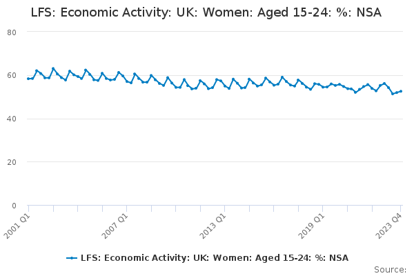 LFS: Economic Activity: UK: Women: Aged 15-24: %: NSA