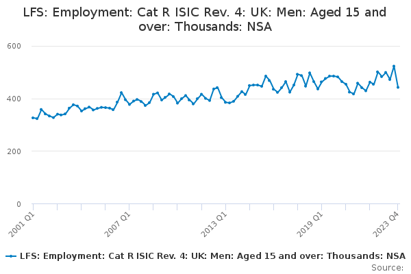 LFS: Employment: Cat R ISIC Rev. 4: UK: Men: Aged 15 and over: Thousands: NSA