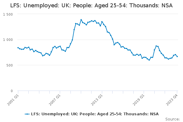 LFS: Unemployed: UK: People: Aged 25-54: Thousands: NSA