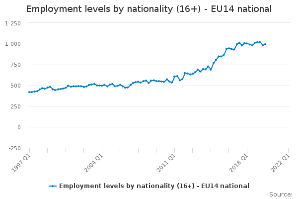 Employment levels by nationality (16+) - EU14 national