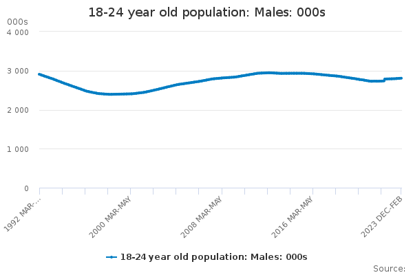 18-24 year old population: Males: 000s