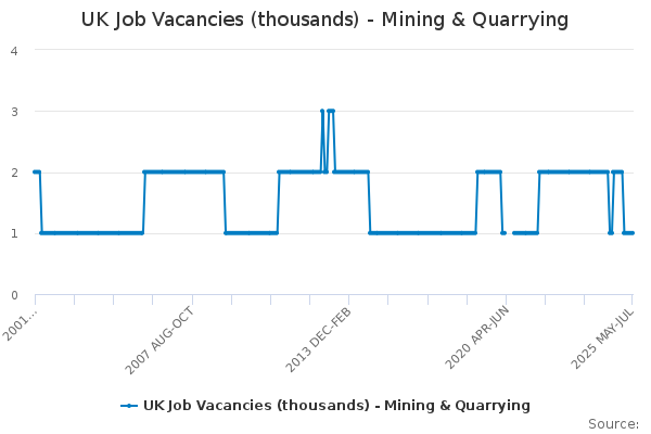UK Job Vacancies (thousands) - Mining & Quarrying