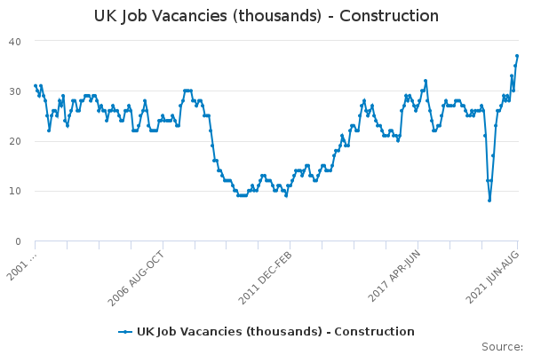 UK Job Vacancies (thousands) - Construction