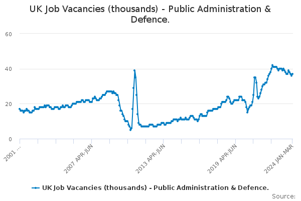 UK Job Vacancies (thousands) - Public Administration & Defence.