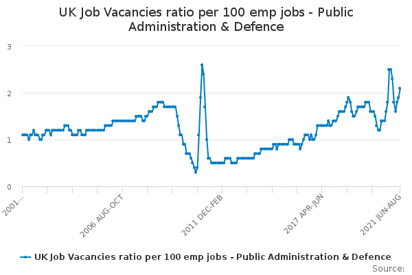 UK Job Vacancies ratio per 100 emp jobs - Public Administration & Defence