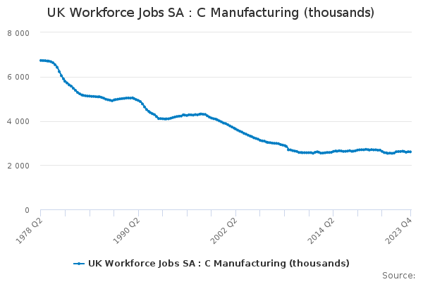 UK Workforce Jobs SA : C Manufacturing (thousands)
