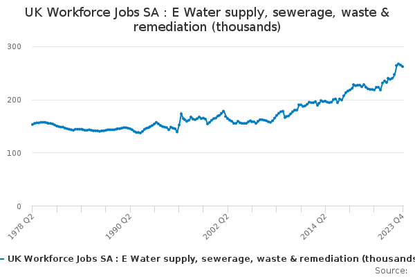 UK Workforce Jobs SA : E Water supply, sewerage, waste & remediation (thousands)